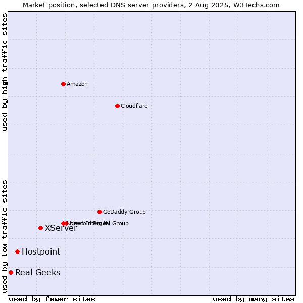 Market position of XServer vs. Hostpoint vs. Real Geeks