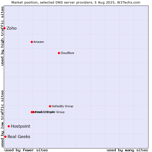 Market position of Hostpoint vs. Real Geeks vs. Zoho