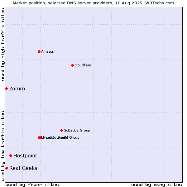 Market position of Hostpoint vs. Real Geeks vs. Zomro