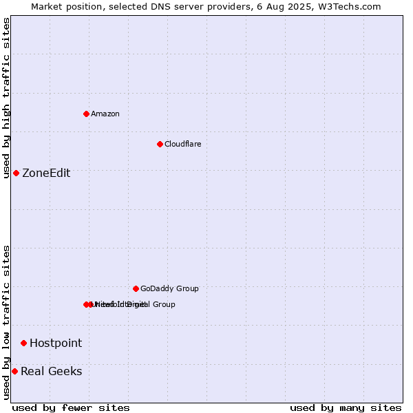 Market position of Hostpoint vs. ZoneEdit vs. Real Geeks