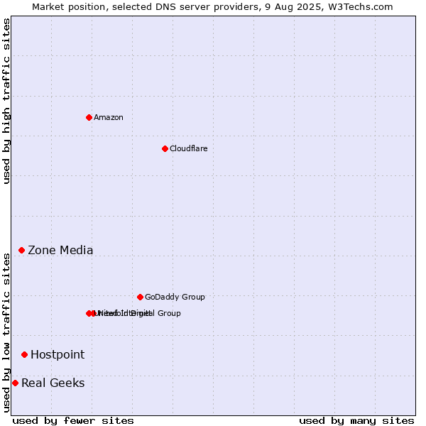 Market position of Hostpoint vs. Zone Media vs. Real Geeks