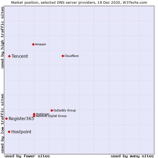 Market position of Tencent vs. Hostpoint vs. Register365