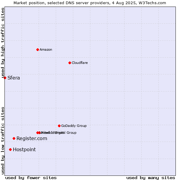 Market position of Register.com vs. Hostpoint vs. Sfera