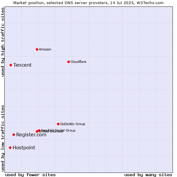 Market position of Register.com vs. Tencent vs. Hostpoint