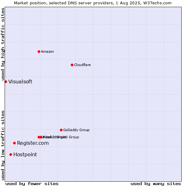 Market position of Register.com vs. Hostpoint vs. Visualsoft