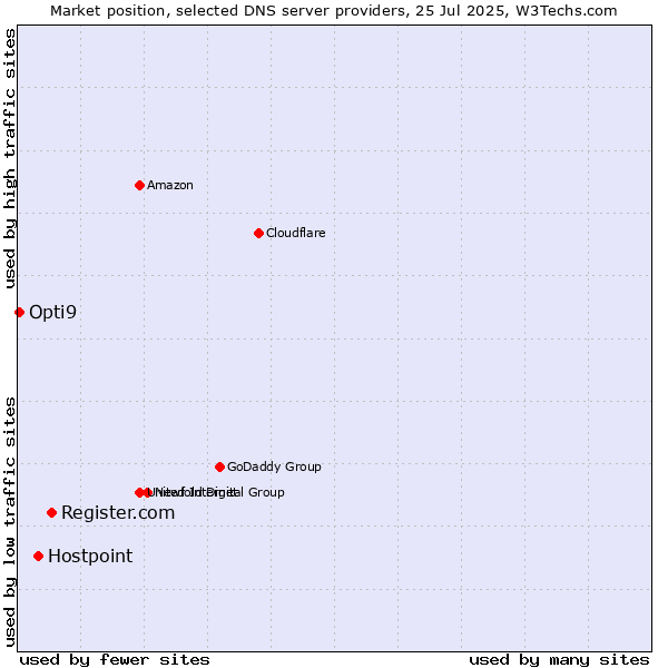 Market position of Register.com vs. Hostpoint vs. Opti9