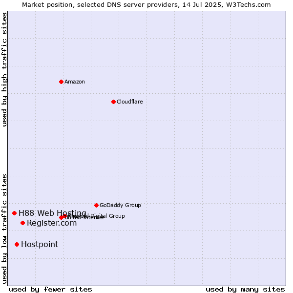 Market position of Register.com vs. Hostpoint vs. H88 Web Hosting