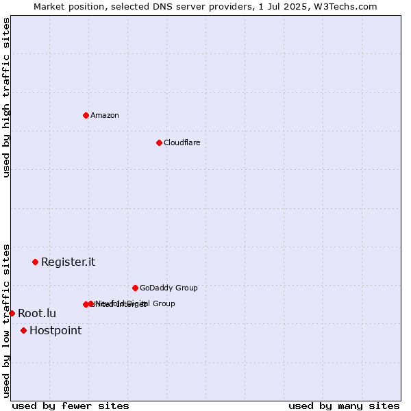 Market position of Register.it vs. Hostpoint vs. Root.lu
