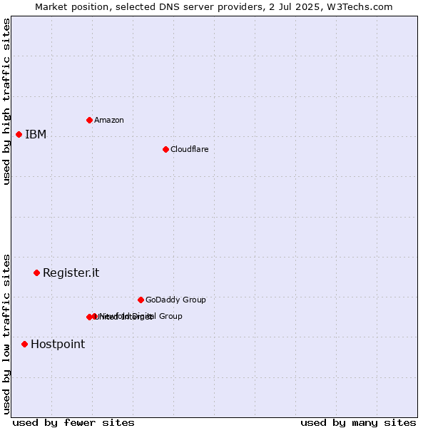 Market position of Register.it vs. Hostpoint vs. IBM