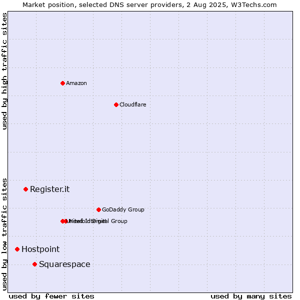 Market position of Squarespace vs. Register.it vs. Hostpoint