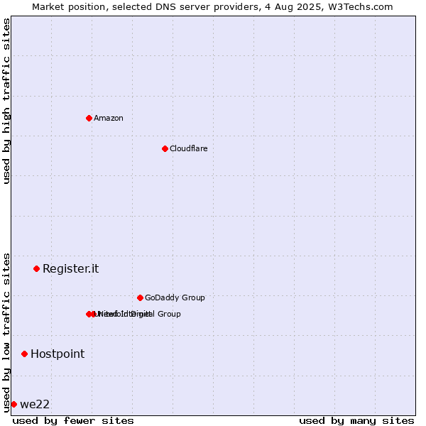 Market position of Register.it vs. Hostpoint vs. we22