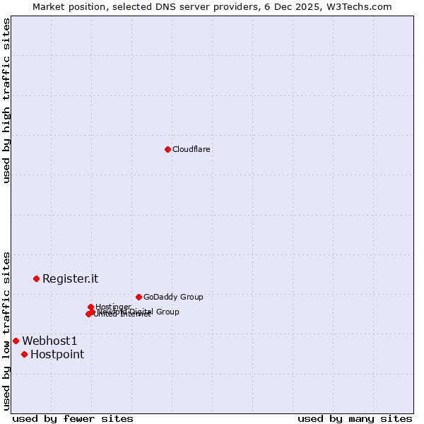 Market position of Register.it vs. Hostpoint vs. Webhost1