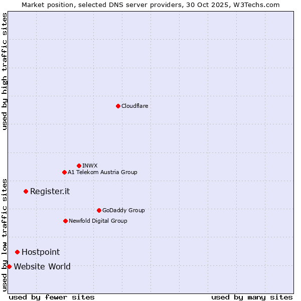 Market position of Register.it vs. Hostpoint vs. Website World