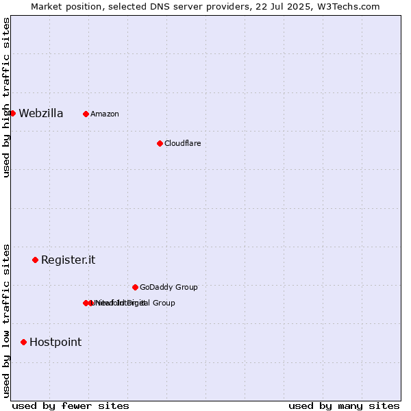 Market position of Register.it vs. Hostpoint vs. Webzilla