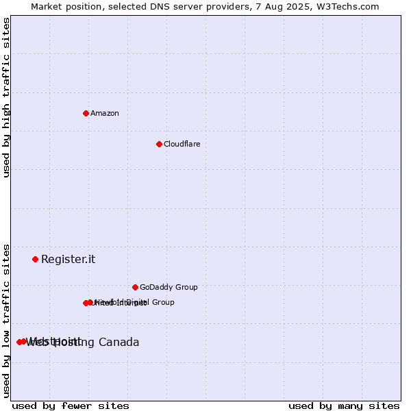 Market position of Register.it vs. Hostpoint vs. Web Hosting Canada