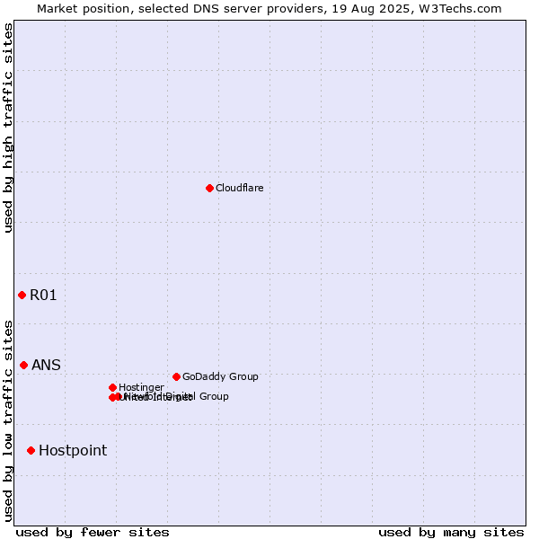 Market position of Hostpoint vs. ANS vs. R01