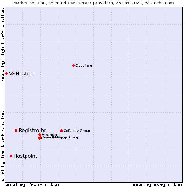 Market position of Registro.br vs. Hostpoint vs. VSHosting