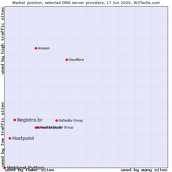 Market position of Registro.br vs. Hostpoint vs. Webhost Python