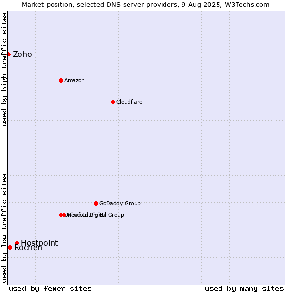 Market position of Hostpoint vs. Rochen vs. Zoho