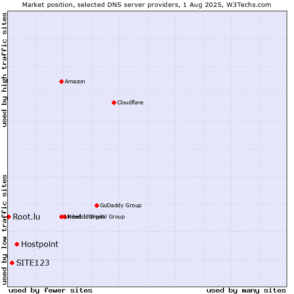 Market position of Hostpoint vs. SITE123 vs. Root.lu
