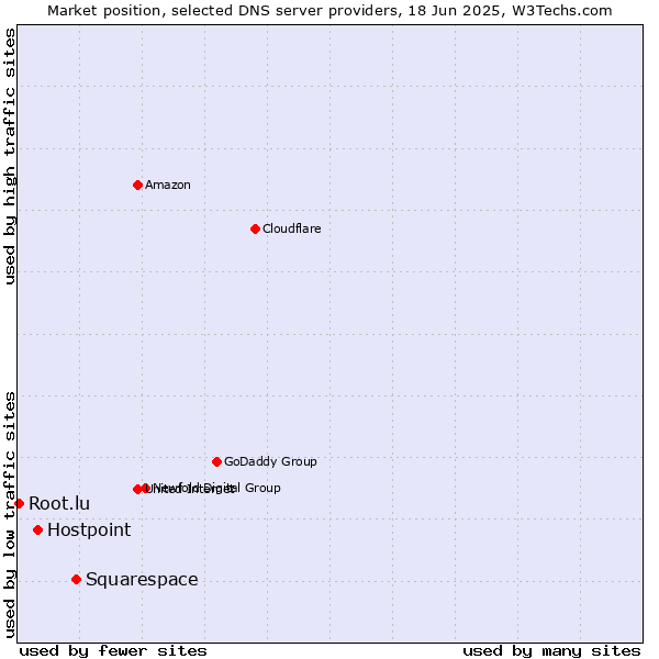 Market position of Squarespace vs. Hostpoint vs. Root.lu