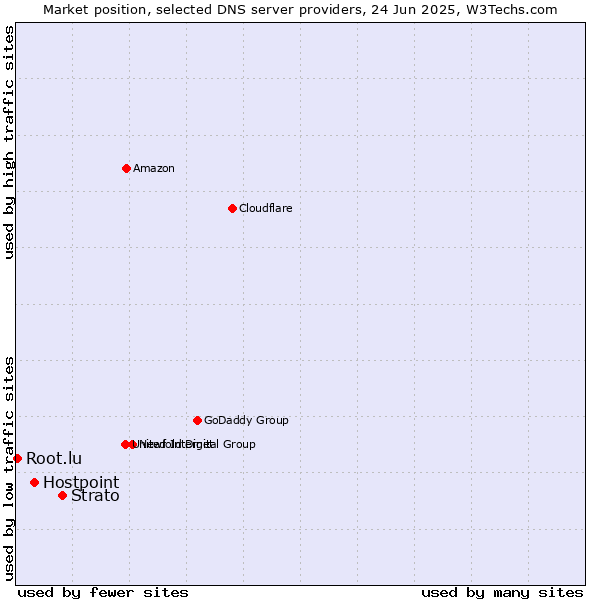 Market position of Strato vs. Hostpoint vs. Root.lu