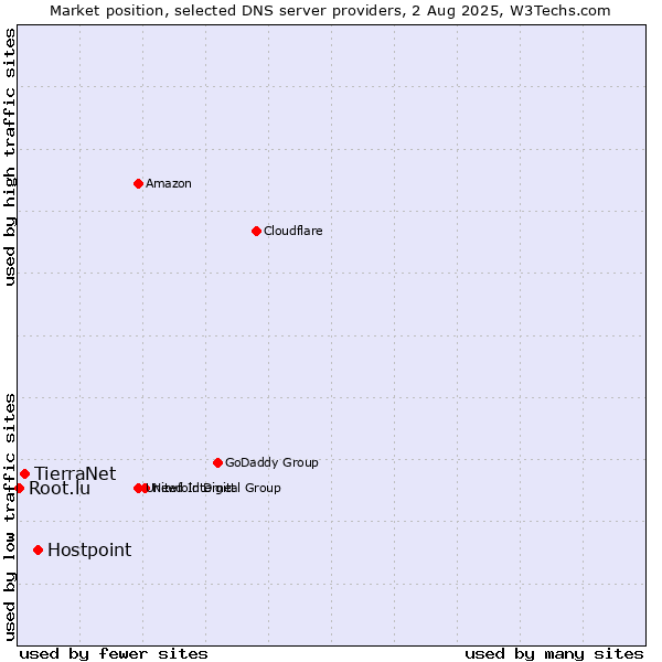 Market position of Hostpoint vs. TierraNet vs. Root.lu