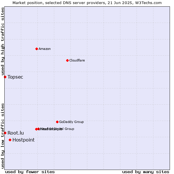 Market position of Hostpoint vs. Topsec vs. Root.lu
