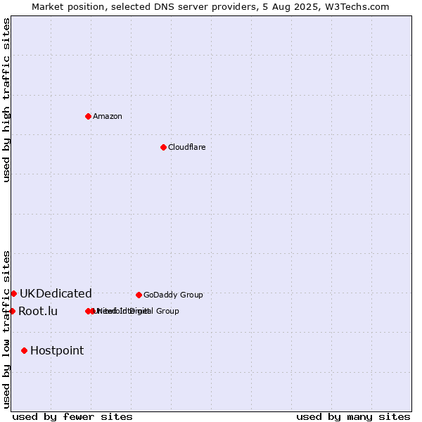 Market position of Hostpoint vs. UKDedicated vs. Root.lu
