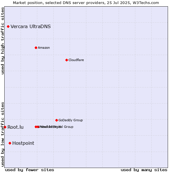 Market position of Hostpoint vs. Vercara UltraDNS vs. Root.lu