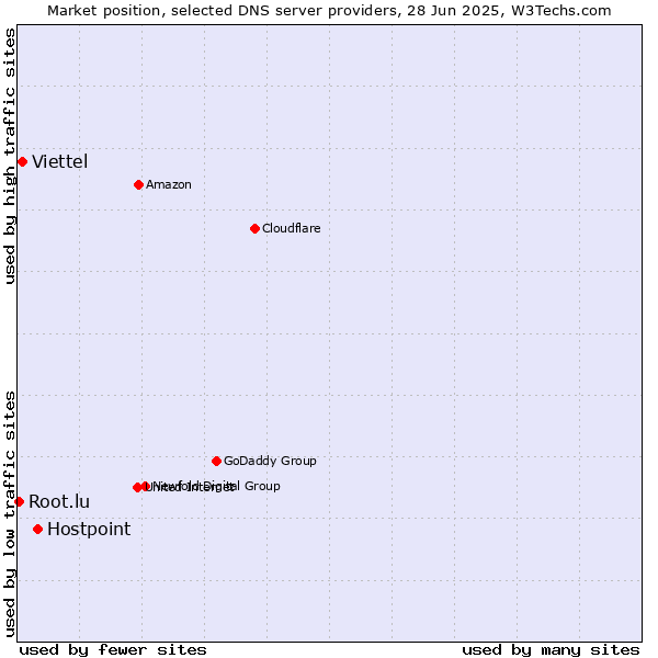 Market position of Hostpoint vs. Viettel vs. Root.lu