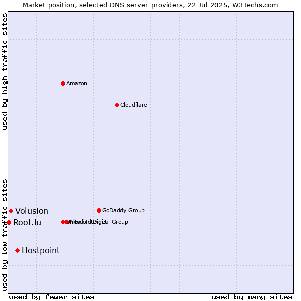Market position of Hostpoint vs. Volusion vs. Root.lu
