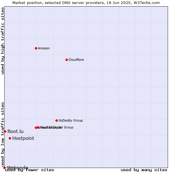 Market position of Hostpoint vs. Root.lu vs. Webnode
