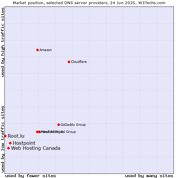 Market position of Hostpoint vs. Web Hosting Canada vs. Root.lu