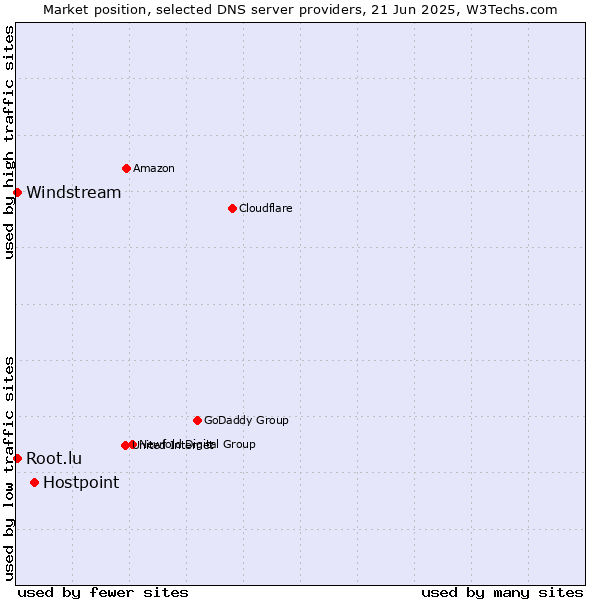 Market position of Hostpoint vs. Windstream vs. Root.lu