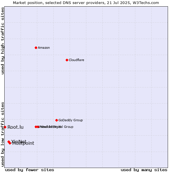 Market position of Hostpoint vs. XinNet vs. Root.lu