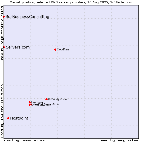 Market position of Hostpoint vs. Servers.com vs. RosBusinessConsulting