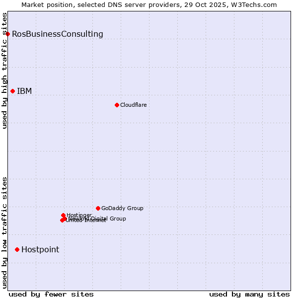 Market position of Hostpoint vs. IBM vs. RosBusinessConsulting