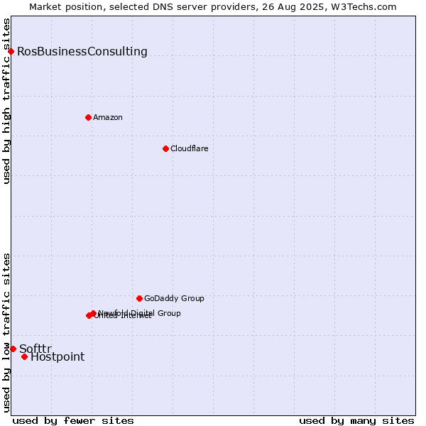 Market position of Hostpoint vs. Softtr vs. RosBusinessConsulting