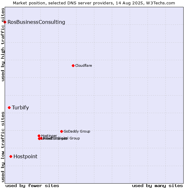 Market position of Hostpoint vs. Turbify vs. RosBusinessConsulting