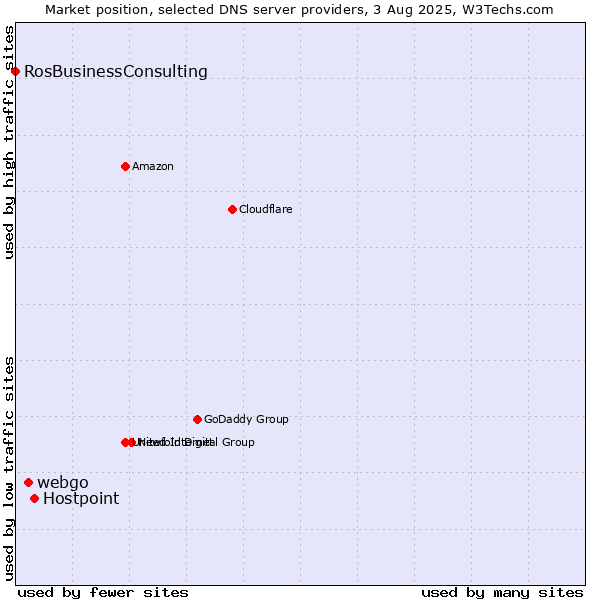 Market position of Hostpoint vs. webgo vs. RosBusinessConsulting
