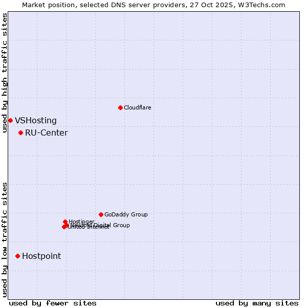 Market position of RU-Center vs. Hostpoint vs. VSHosting