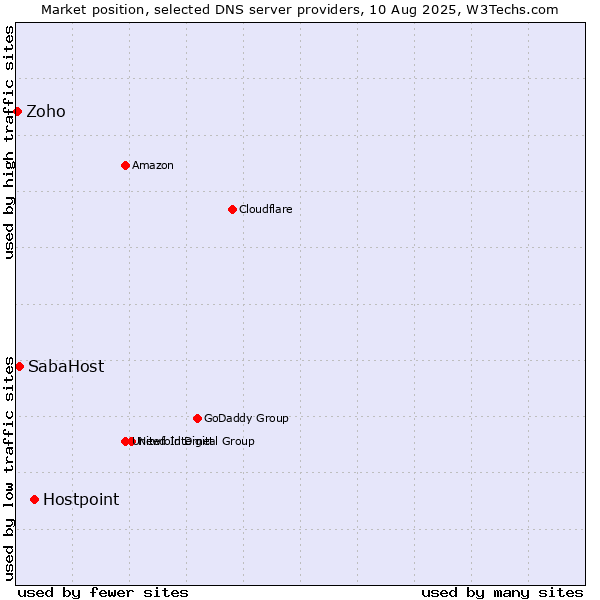 Market position of Hostpoint vs. SabaHost vs. Zoho