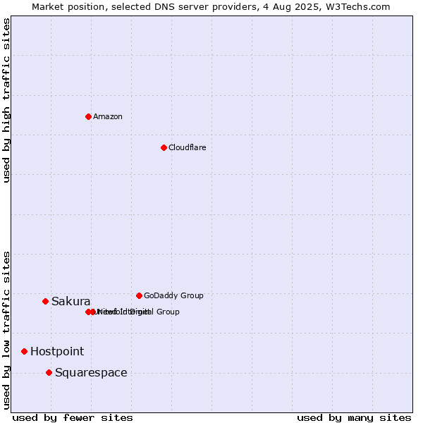 Market position of Squarespace vs. Sakura vs. Hostpoint