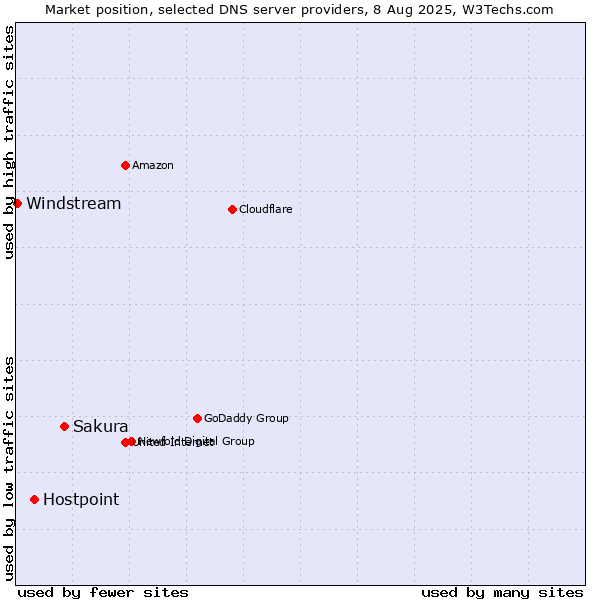 Market position of Sakura vs. Hostpoint vs. Windstream