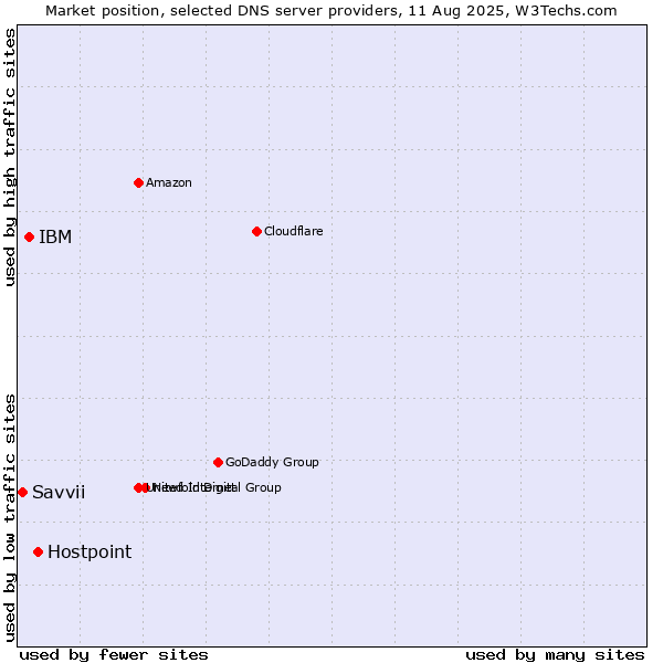 Market position of Hostpoint vs. IBM vs. Savvii