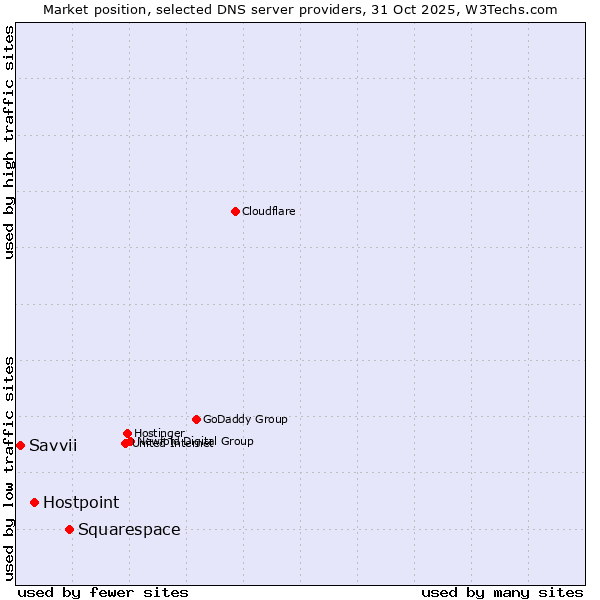 Market position of Squarespace vs. Hostpoint vs. Savvii