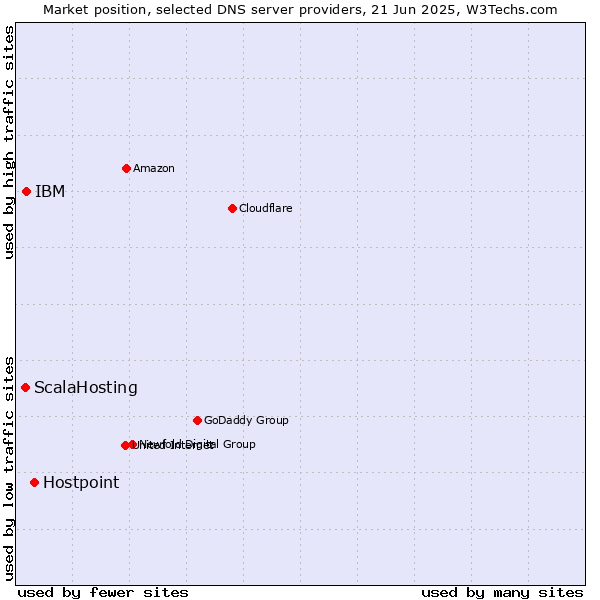 Market position of Hostpoint vs. IBM vs. ScalaHosting