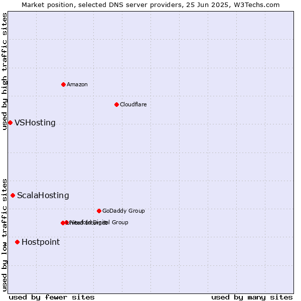 Market position of Hostpoint vs. ScalaHosting vs. VSHosting