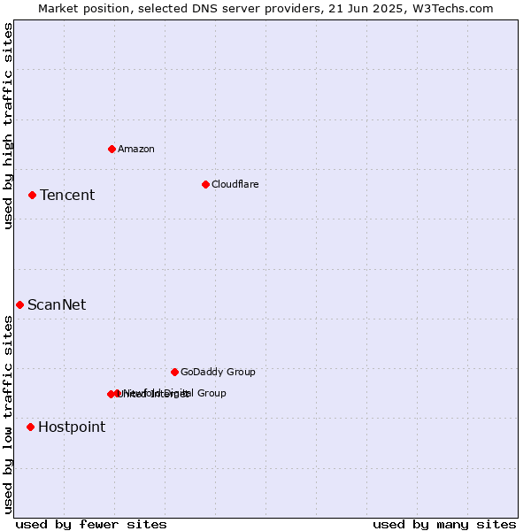 Market position of Tencent vs. Hostpoint vs. ScanNet